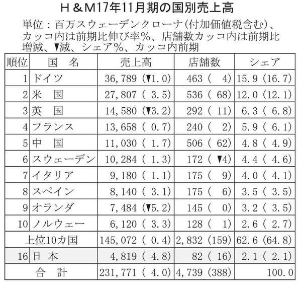 Handm 17年度は2桁減益 ネットとリアルの融合急ぐ 繊研新聞