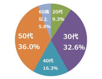 AGE