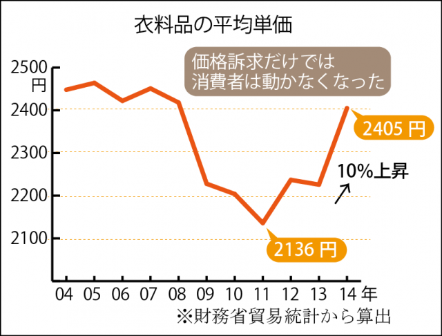 衣料品平均購入単価グラフ